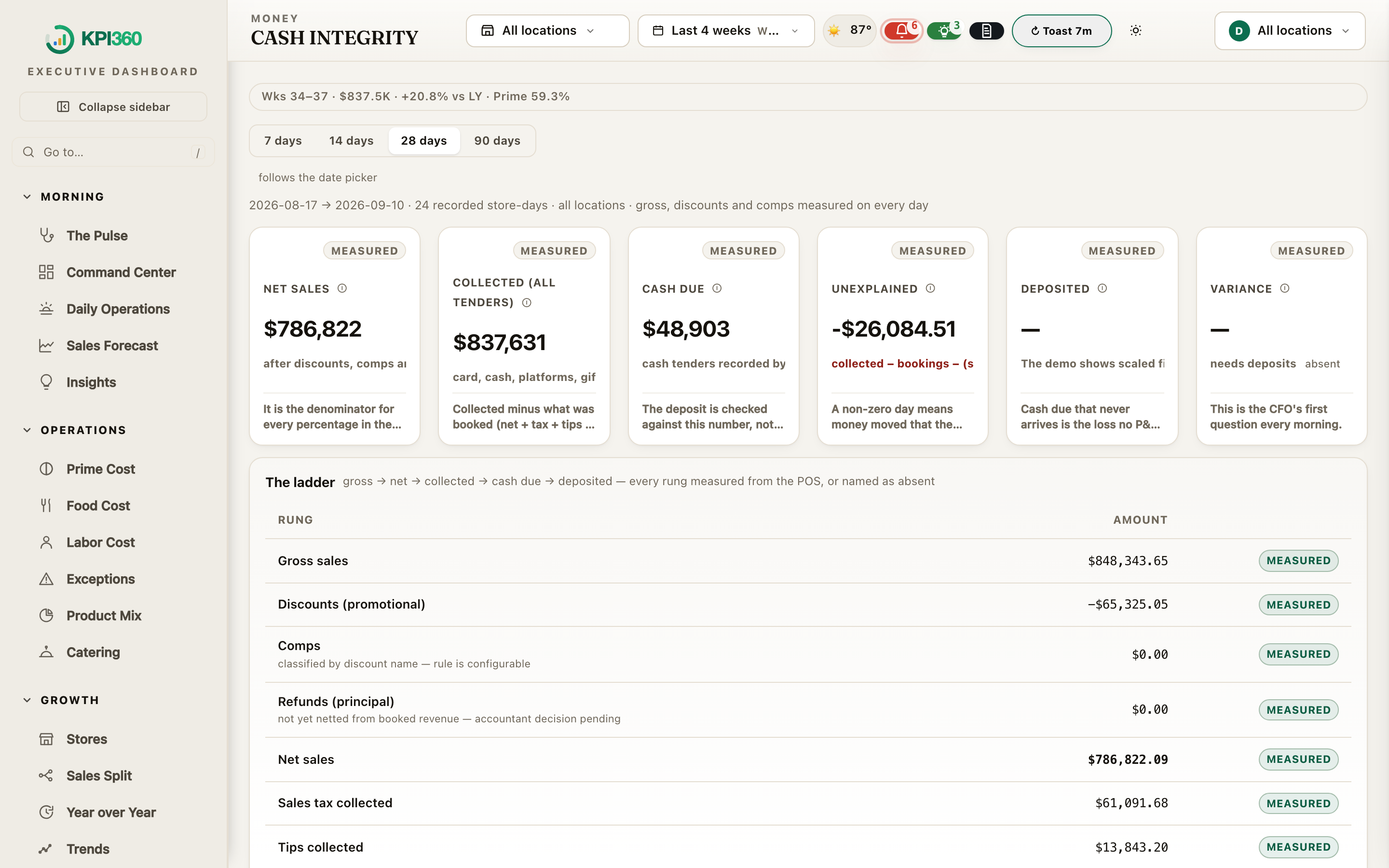 Cash Integrity — From gross sales to the money collected and the cash due, step by step — a step never measured says so instead of printing $0.