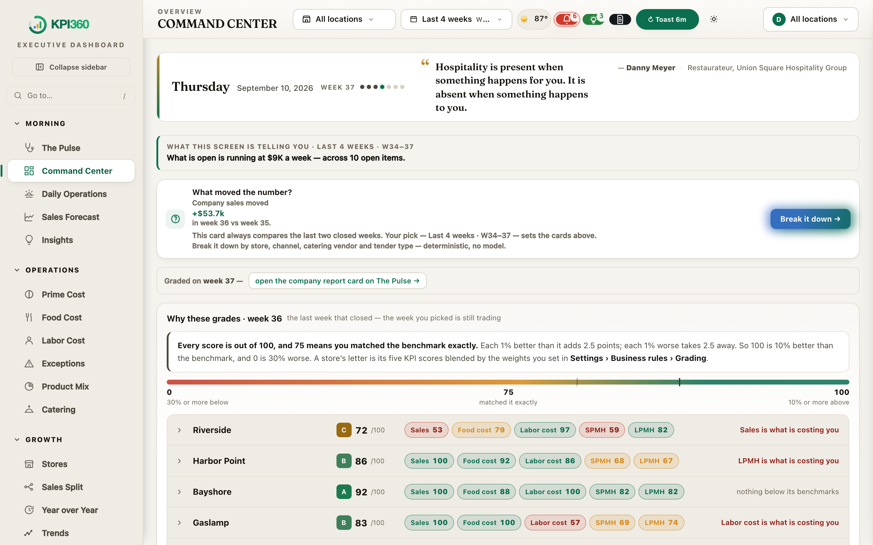 Command Center — Every location, this week, against plan — and the one thing worth doing about it.