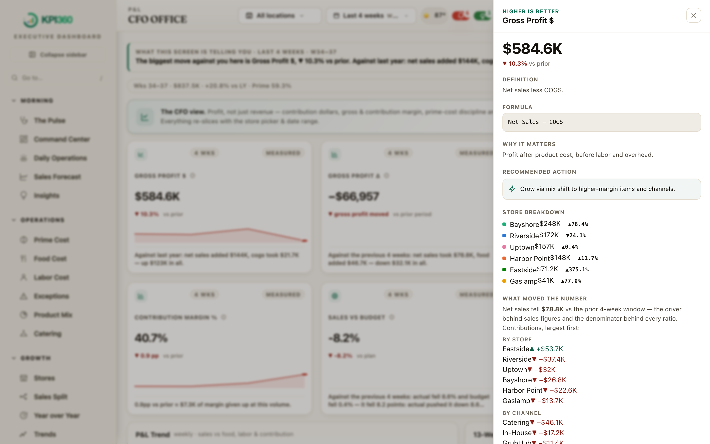 Every number opens — Click any figure and it shows the days behind it, then the locations, then the receipts.